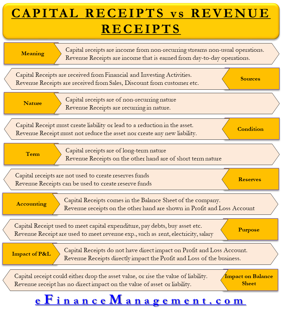 Capital Receipts vs Revenue Receipts