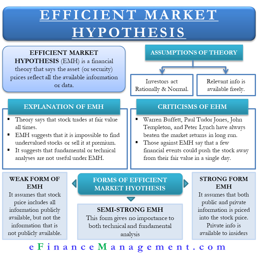 Efficient market hypothesis definition