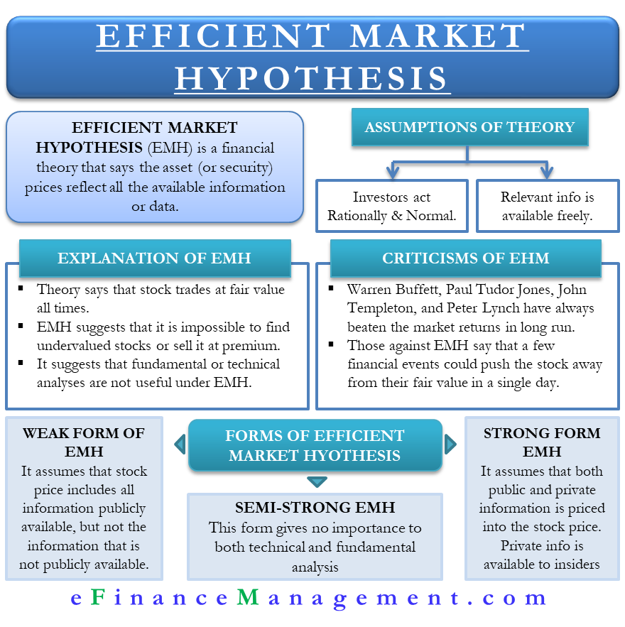 what does efficient market hypothesis mean