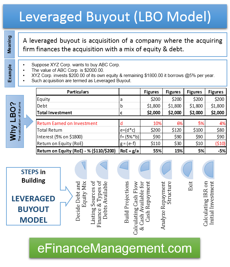 Leveraged Buyout (LBO) Model Define, Example, Why LBO, Steps eFM