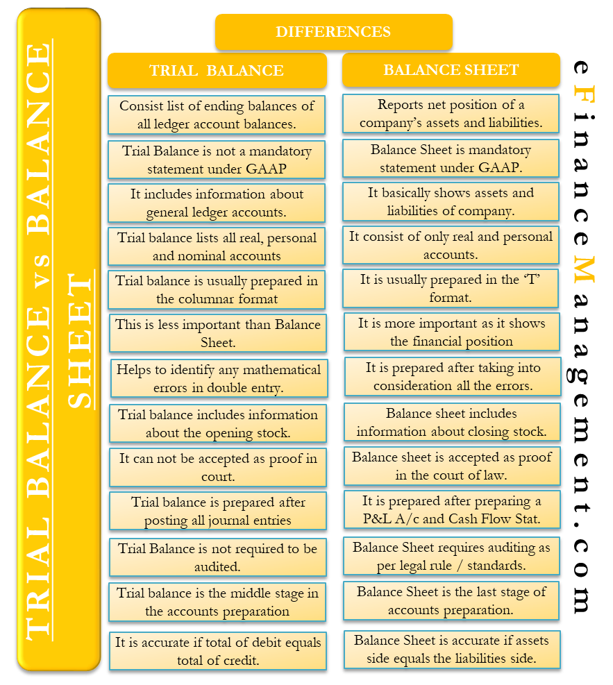 Trial Balance vs Balance Sheet