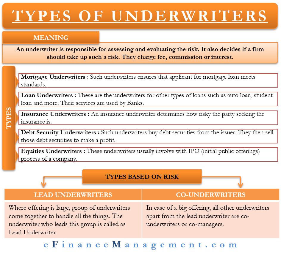 Types of Underwriters