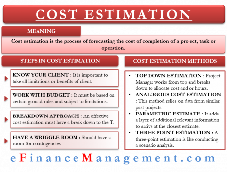 Cost Estimation - How to do it? and its various Methods / Technique - eFM