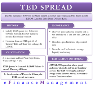 TED Spread