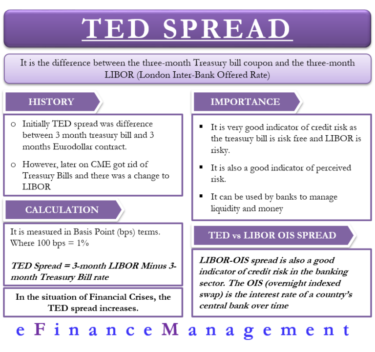 TED Spread Meaning, Calculation, Importance, Variation and more