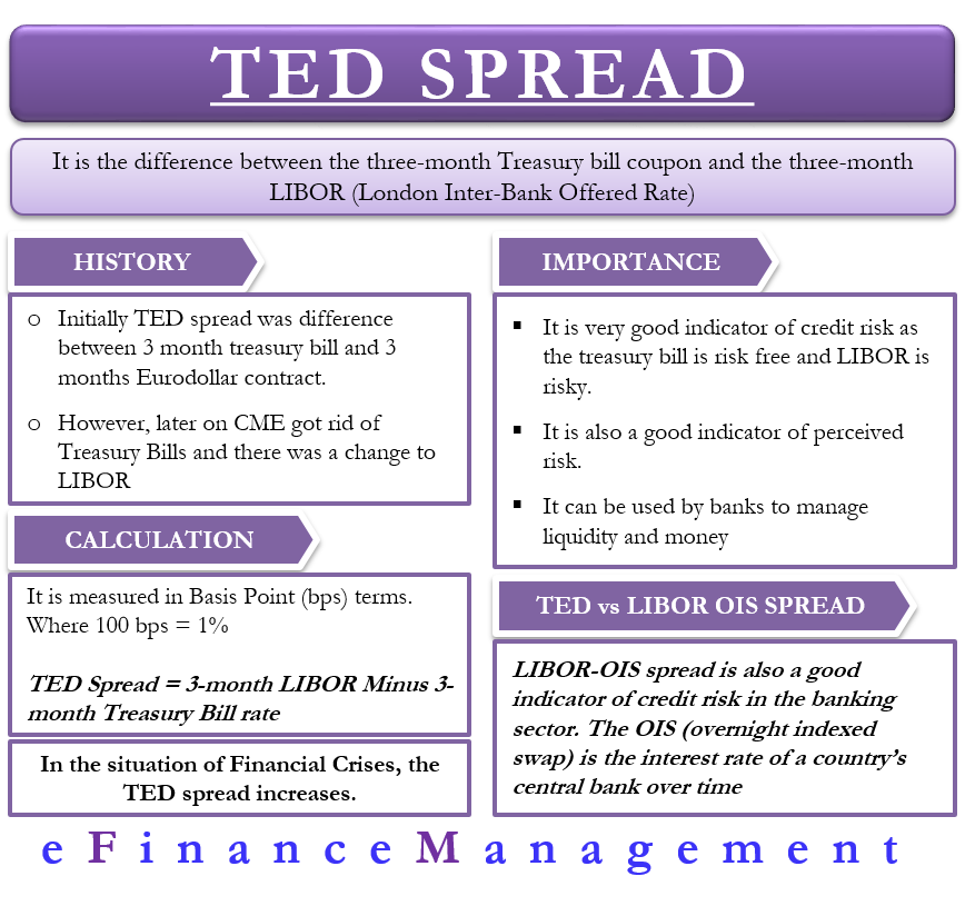Ted Spread Meaning Calculation Importance Variation And More