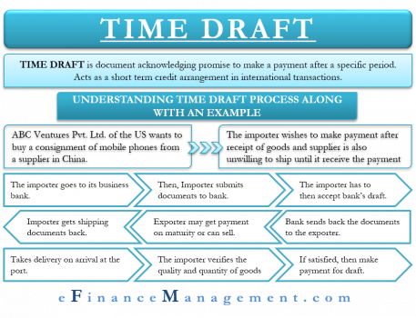 Time Draft- Meaning, Process, Example, Summary | eFinanceManagement