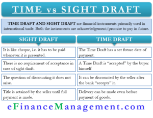 Time vs Sight Draft