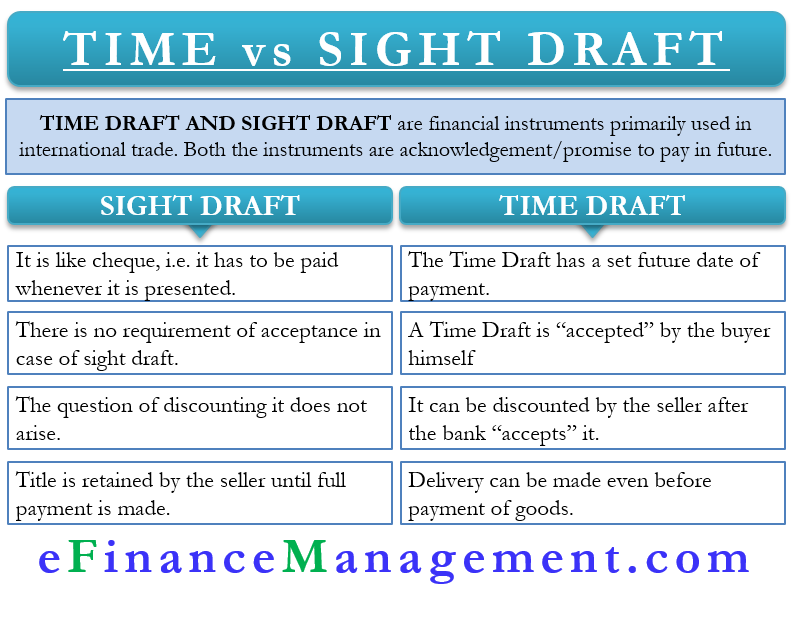 Time vs Sight Draft