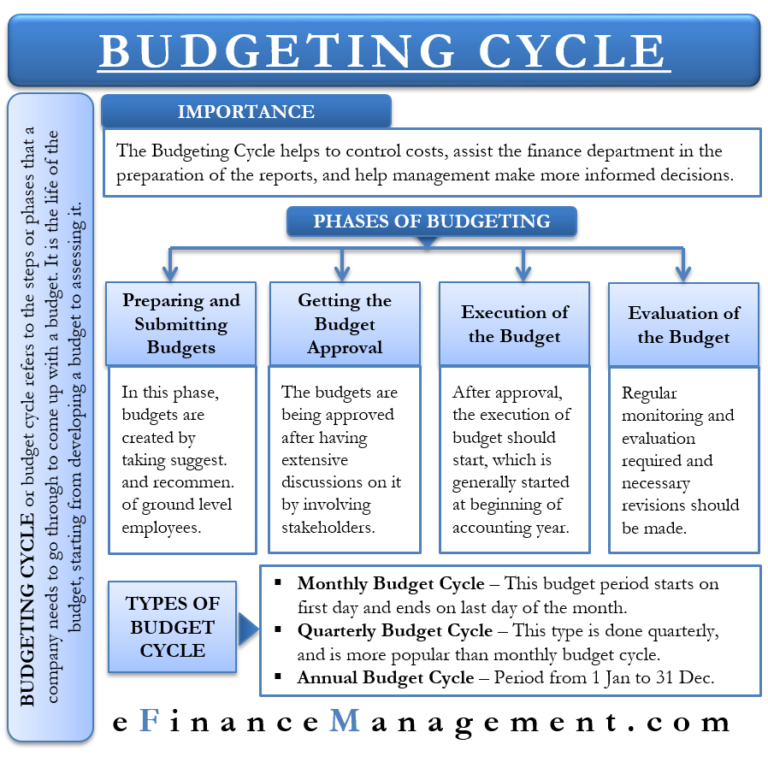 what-are-the-four-stages-of-the-budget-process-budget