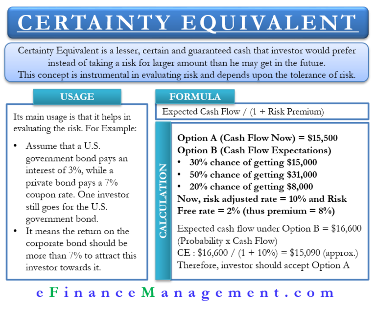Certainty Equivalent Meaning, Importance and More