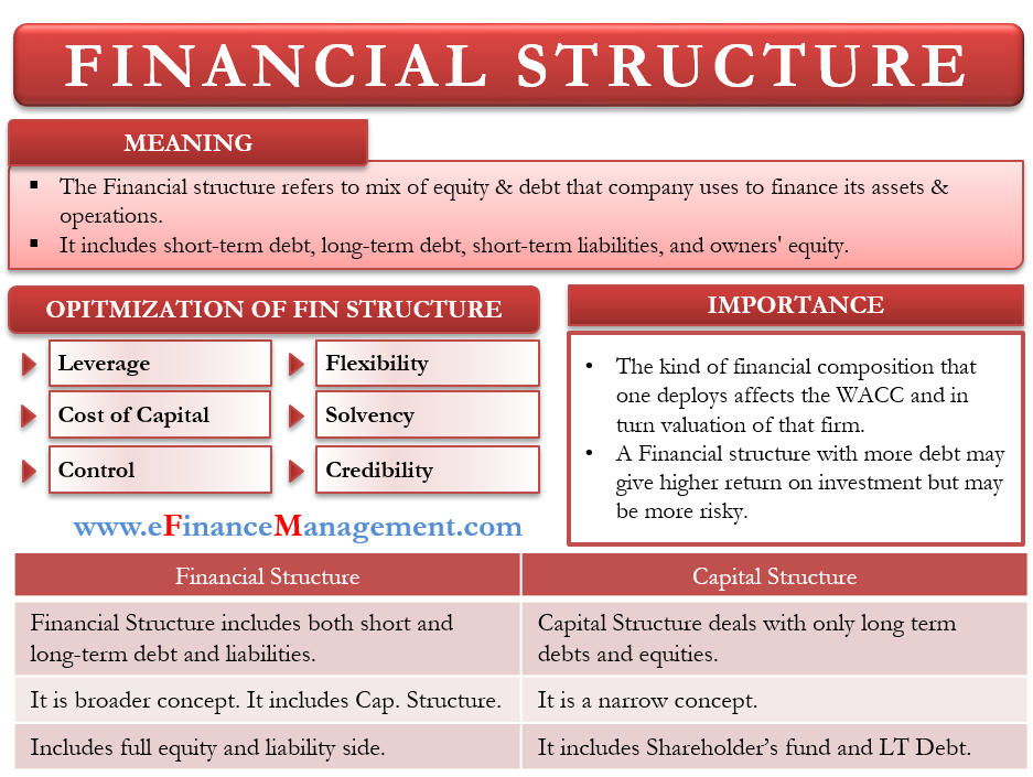 Financial structure. Financial restructuring. The structure of the Capital of a Company. Capital structure debt Equity.