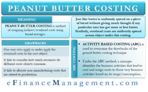 Peanut Butter Costing