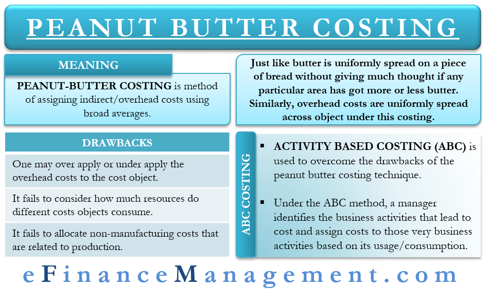 Peanut Butter Costing