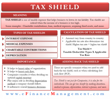 Tax Shield – Meaning, Importance, Calculation and More