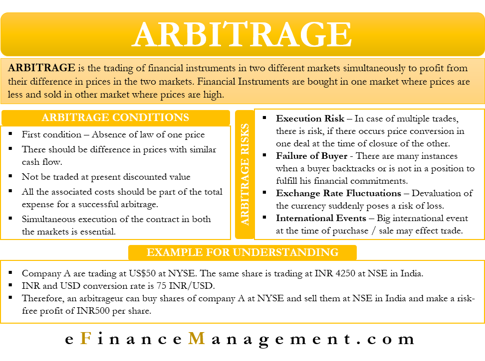 Arbitrage: Meaning, Conditions for Arbitrage, Risks