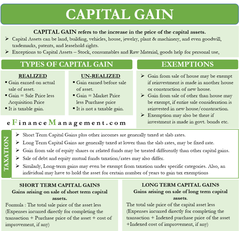 Capital Gains Meaning, Types, Taxation, Calculation, Exemptions