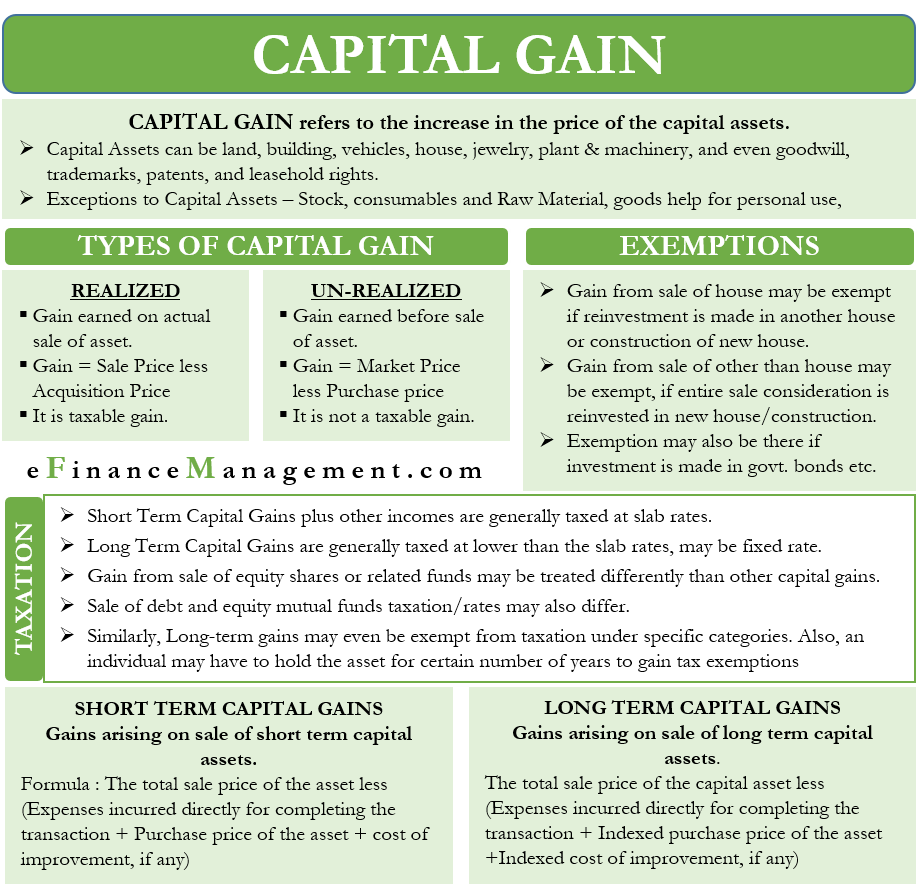 Capital Gains Meaning Types Taxation Calculation Exemptions