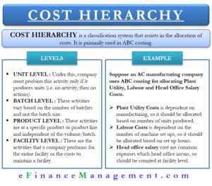 Cost Hierarchy