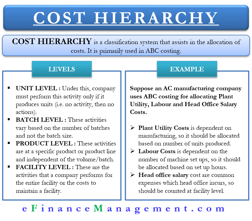 Cost Hierarchy