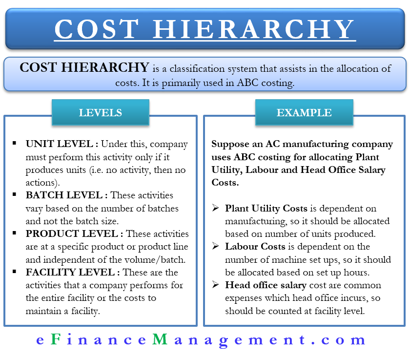 cost-hierarchy-meaning-levels-and-example