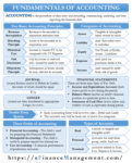 Fundamentals Of Accounting: Meaning, Principles, Categories, Statements