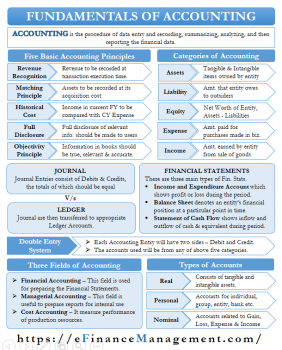 Fundamentals of Accounting: Meaning, Principles, Categories, Statements