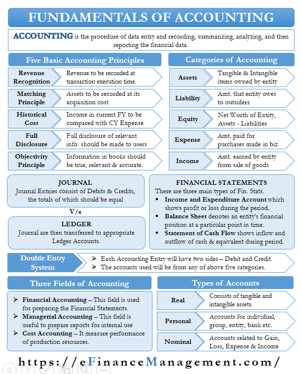 Fundamentals of Accounting