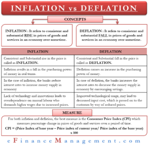 Inflation vs Deflation