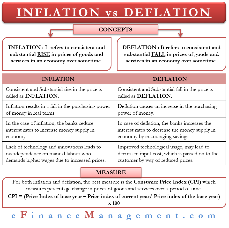 Inflation And Deflation Meaning Causes And Effects Control