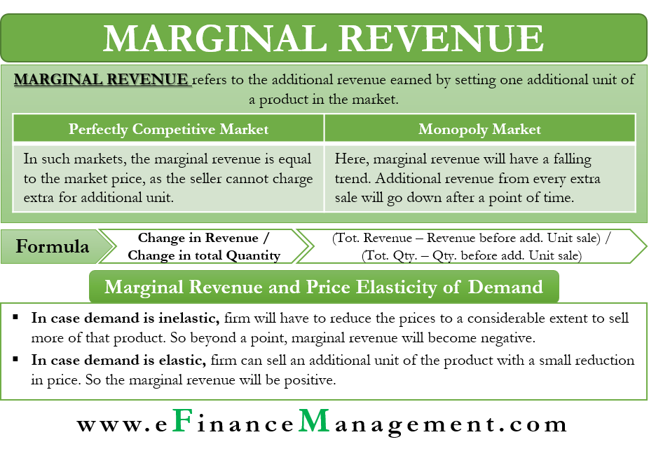 Marginal Revenue