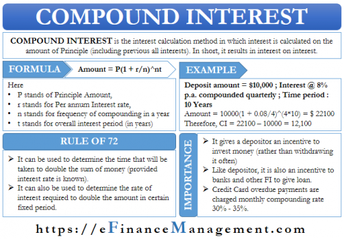 Compound Interest: Meaning,Calculation,Rule of 72,Usage and importance