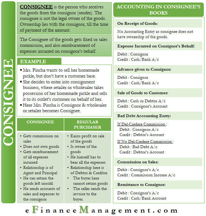 Consignee Meaning - Role - Difference and Accounting Entries