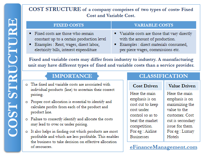 Cost Structure
