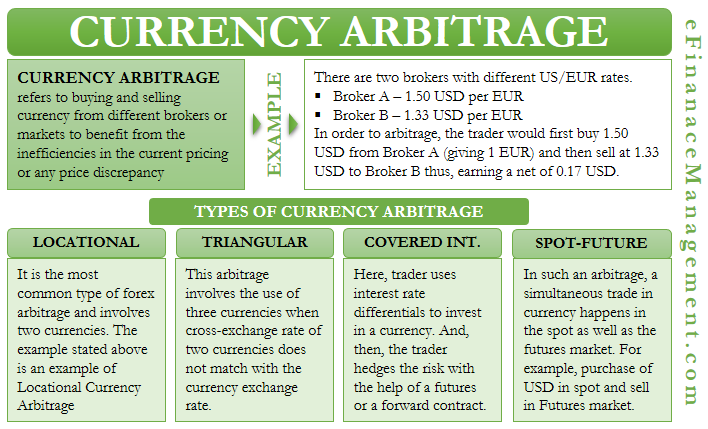 Currency Arbitrage