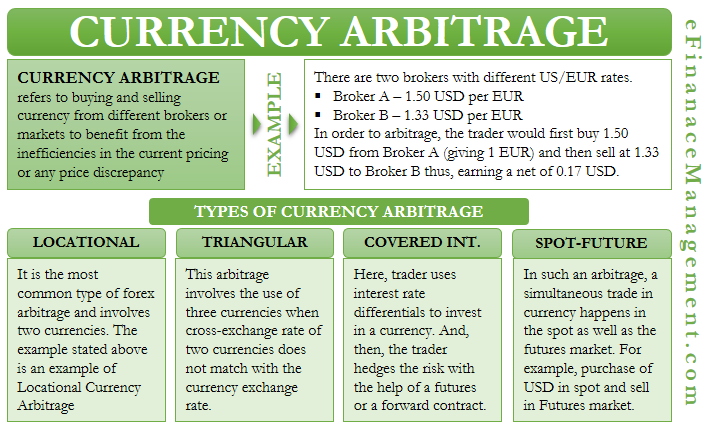 Currency Arbitrage Meaning Types Risk And More