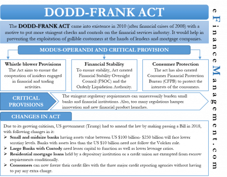 Dodd-Frank Act: Introduction, Key Provisions, Shortcomings, Changes