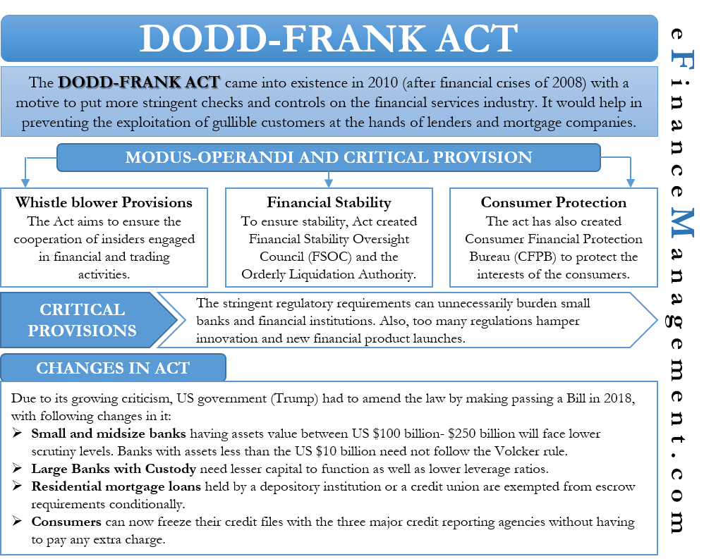 Dodd-Frank Act: What It Does, Major Components, and Criticisms