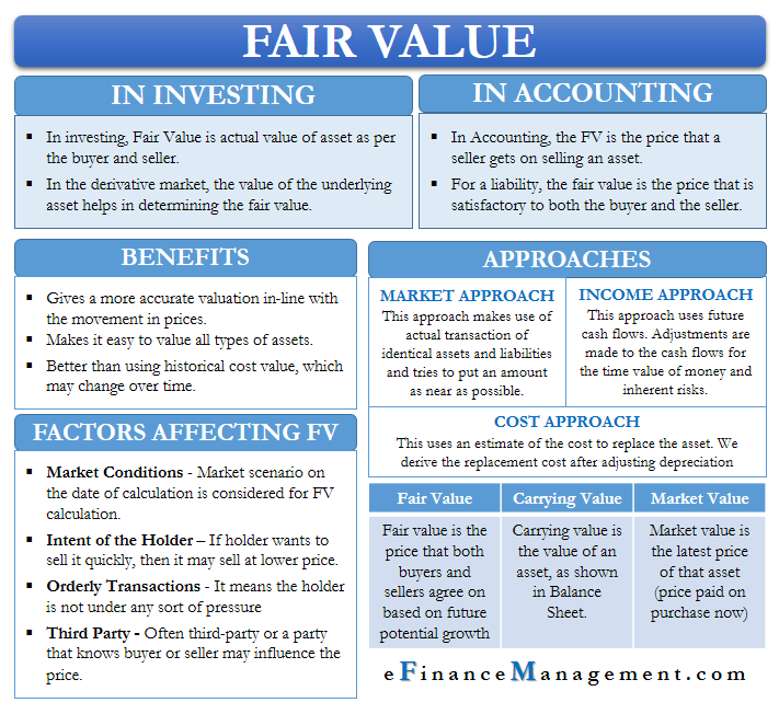 Fair Market Value: What It Is, How It's Calculated