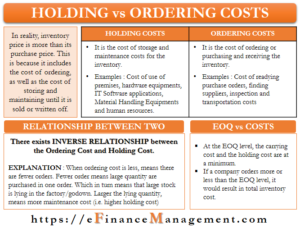 Holding vs Ordering Costs