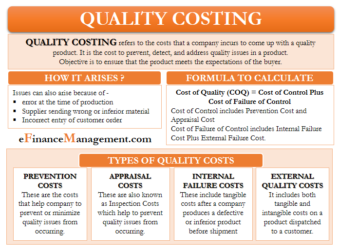 Internal failure. Types of costs. Cost of quality. Types of quality costs. Cost of failure.