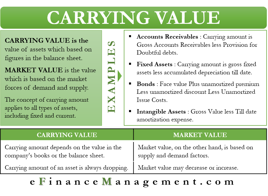 Carrying Value