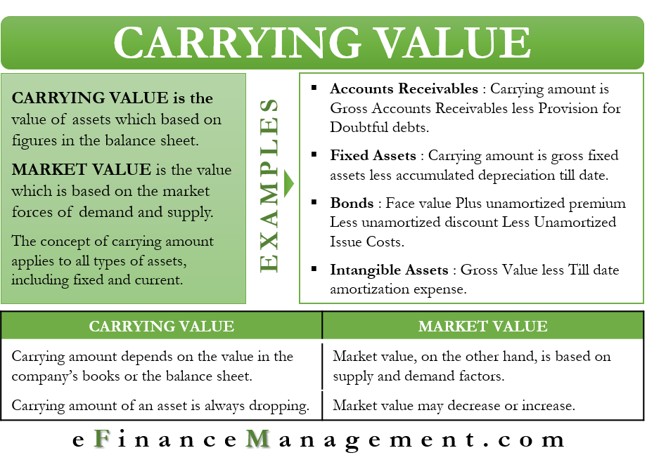 Carrying Value Meaning Examples And More