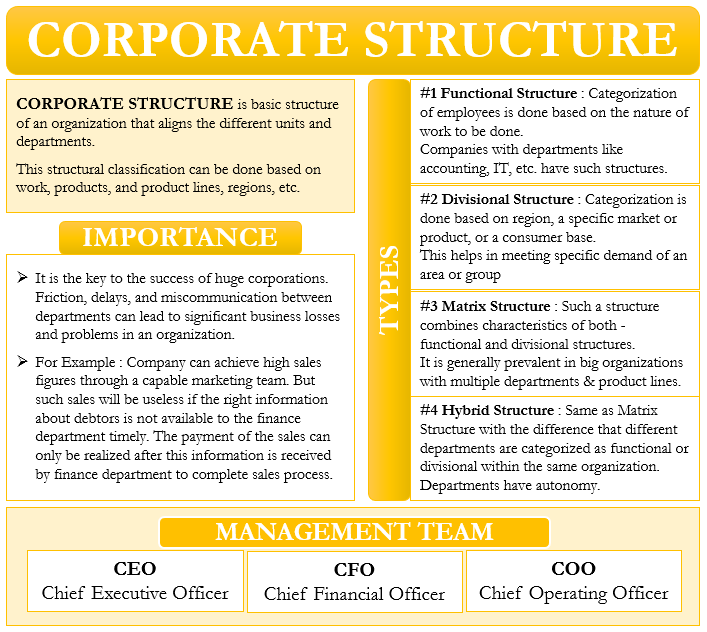 Corporate Structure Meaning Importance Types Management