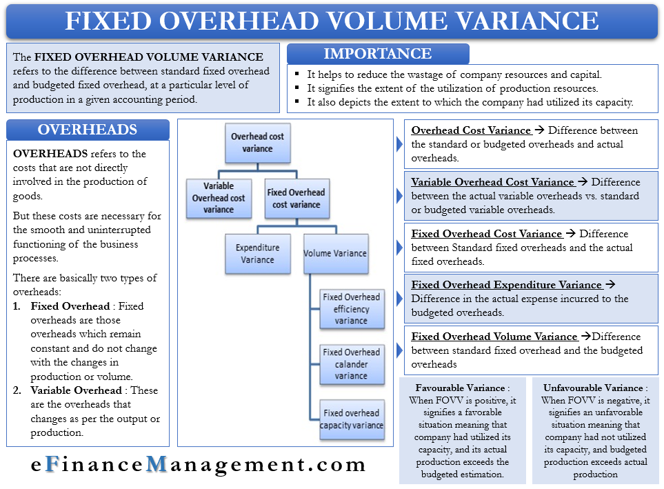 Fixed Overhead Volume Variance
