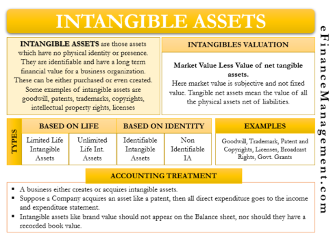 the presentation of intangible assets in the financial statements