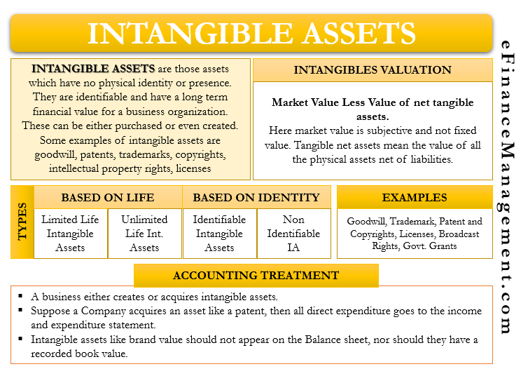 Intangible Assets