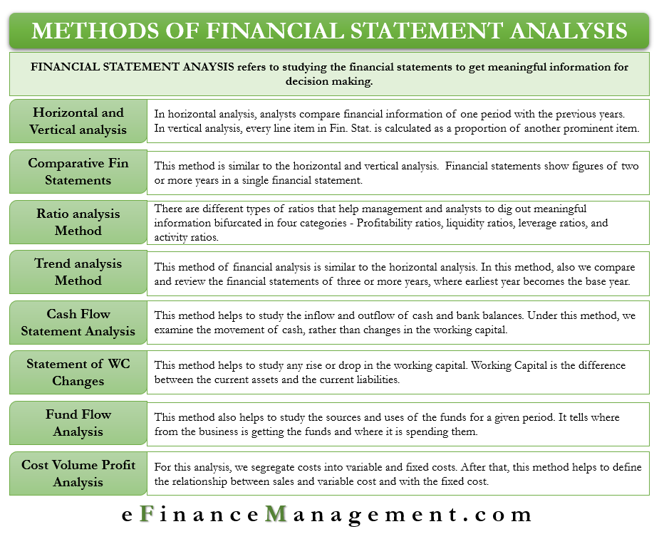 Methods of Financial Statement Analysis