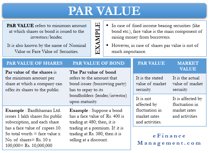 Par Value Of Stocks And Bonds Explained, 48% OFF