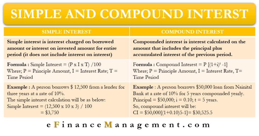 Compound Interest Calculator Comparison ElliottTaogh   SImple And Compound Interest 1024x539 